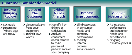 Customer Satisfaction Model