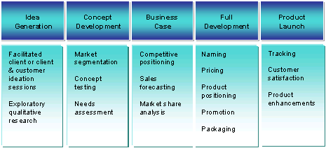 The Stage-Gate Process